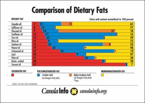 When Cooking for the Family use Heart Healthy Fats